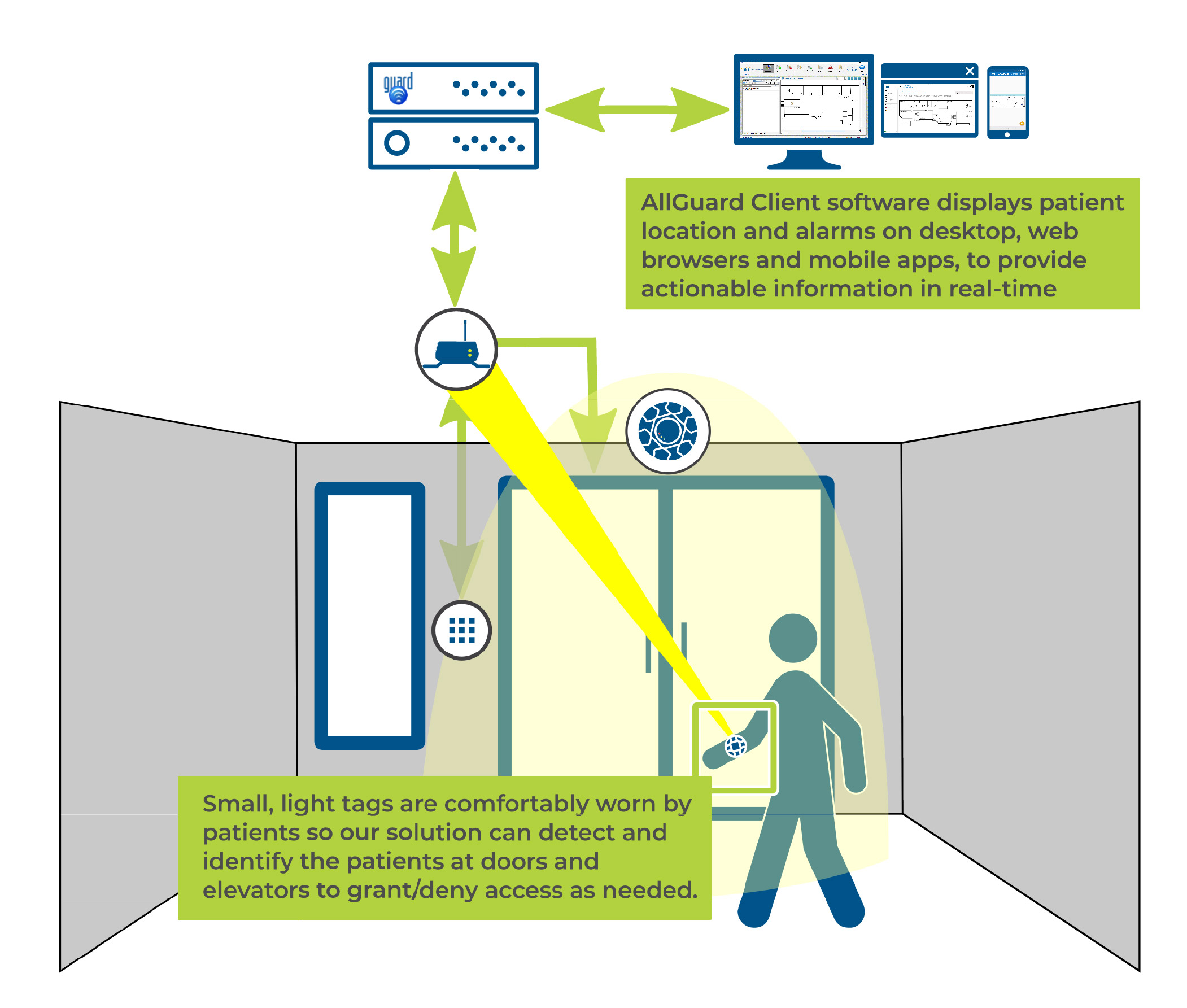 Wandering Patients RTLS - How It Works